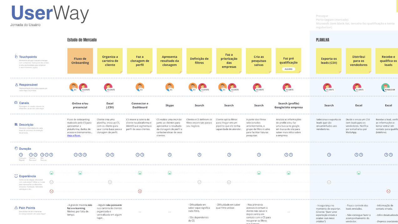 Mapa de jornada do usuário UserWay com touchpoints, canais e pain points
